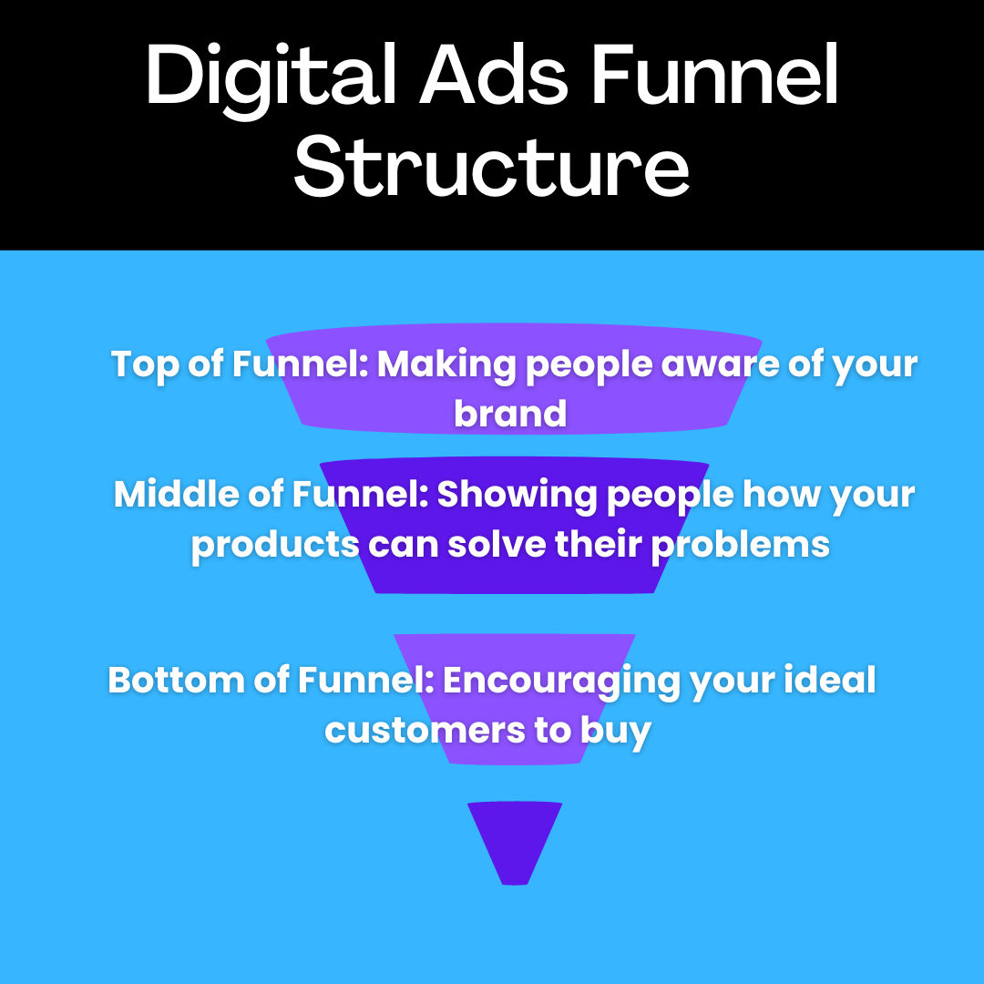 Digital Ads Funnel Structure