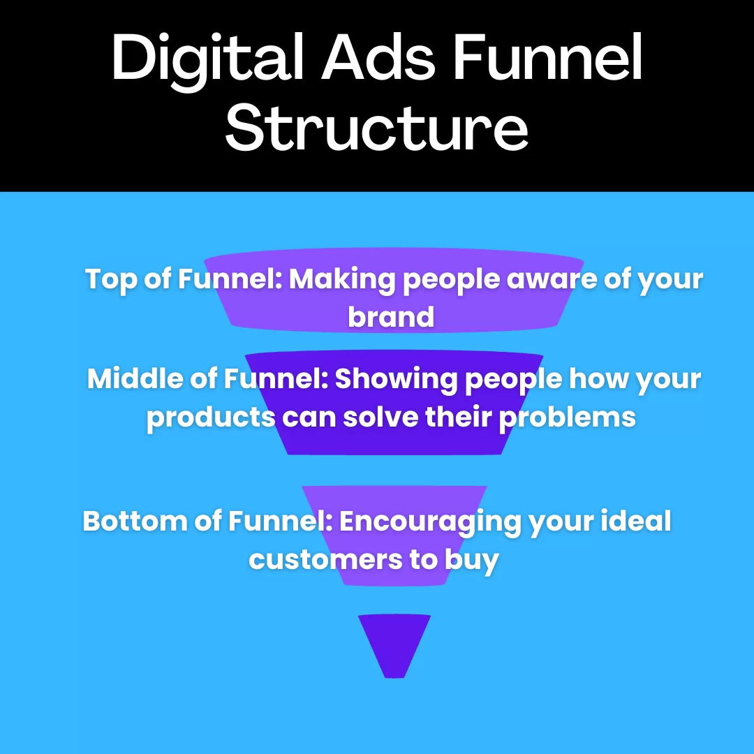 Digital Ads Funnel Structure