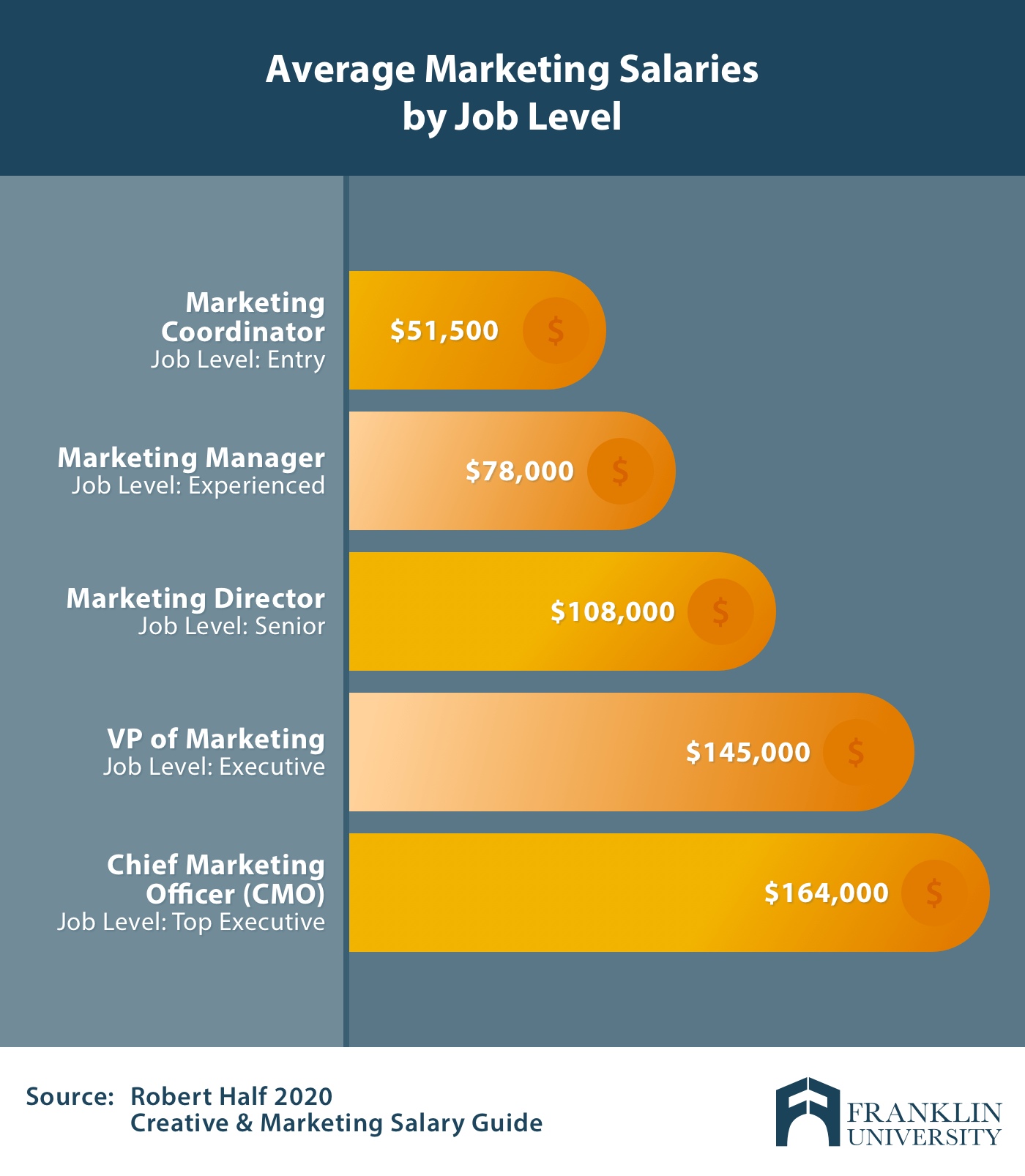 Salary of marketing jobs