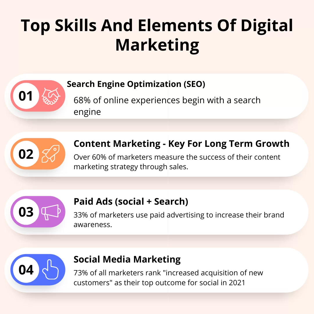 Top Skills And Elements Of Digital Marketing