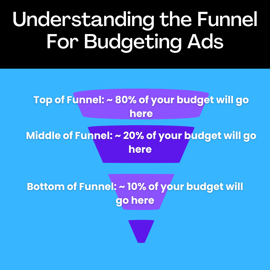 Understanding the Funnel For Budgeting Ads
